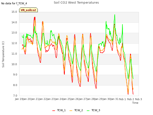 plot of Soil CO2 West Temperatures