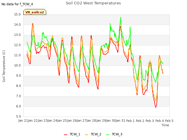 plot of Soil CO2 West Temperatures