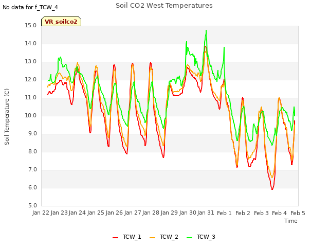 plot of Soil CO2 West Temperatures