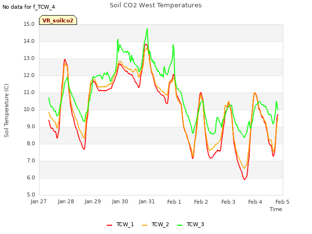 plot of Soil CO2 West Temperatures