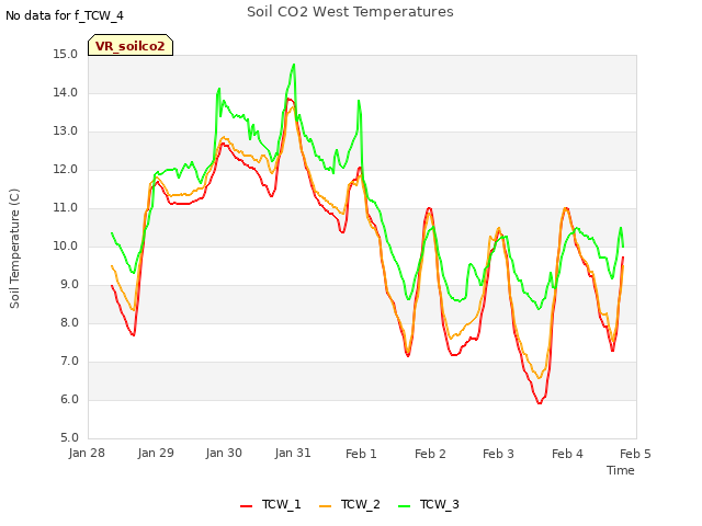 plot of Soil CO2 West Temperatures