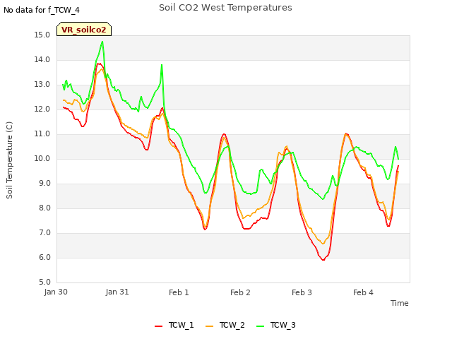 plot of Soil CO2 West Temperatures