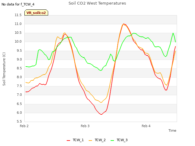 plot of Soil CO2 West Temperatures