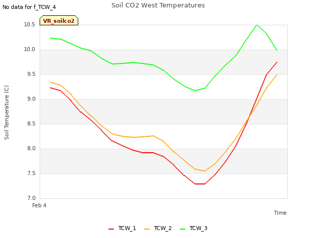 plot of Soil CO2 West Temperatures