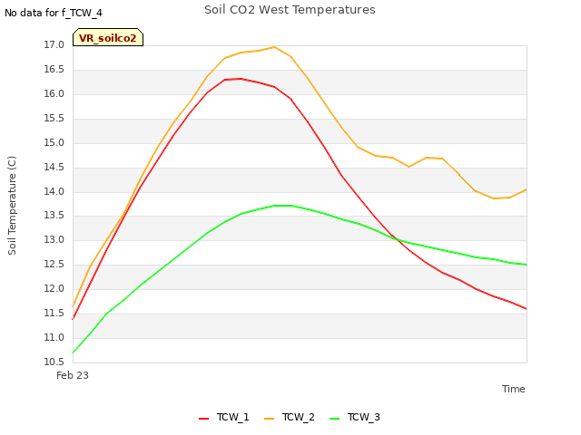 plot of Soil CO2 West Temperatures