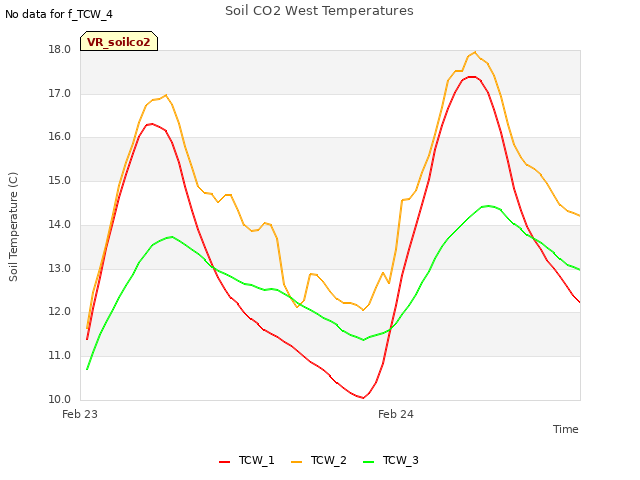 plot of Soil CO2 West Temperatures