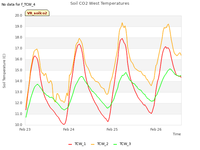 plot of Soil CO2 West Temperatures