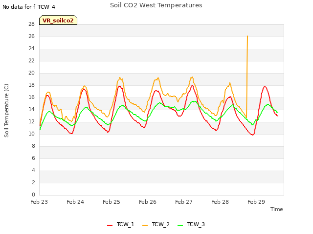 plot of Soil CO2 West Temperatures