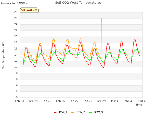 plot of Soil CO2 West Temperatures
