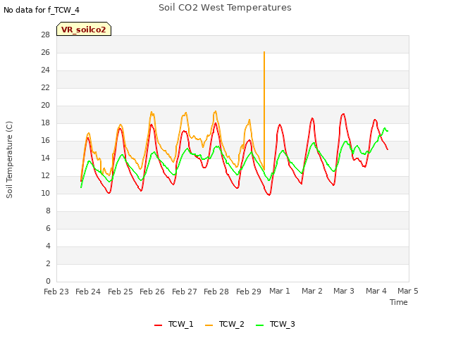 plot of Soil CO2 West Temperatures