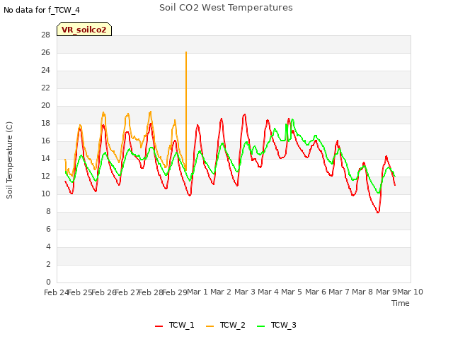 plot of Soil CO2 West Temperatures