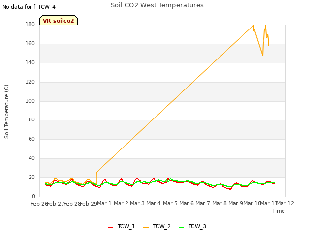 plot of Soil CO2 West Temperatures