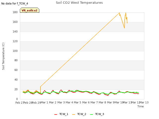 plot of Soil CO2 West Temperatures