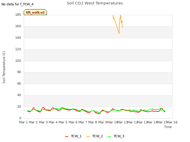 plot of Soil CO2 West Temperatures