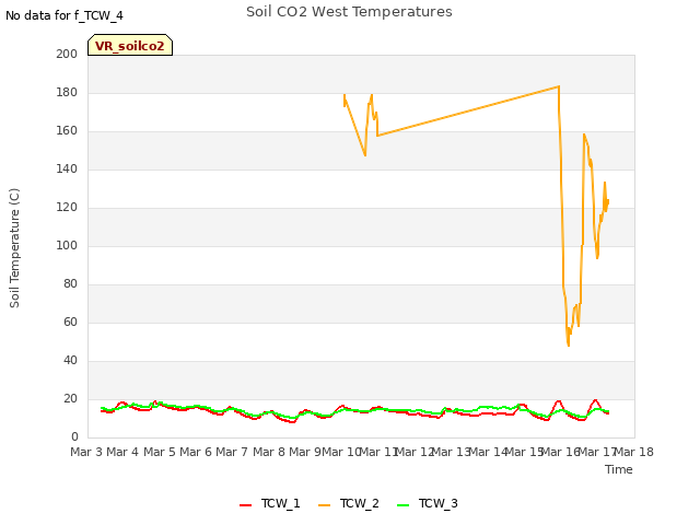 plot of Soil CO2 West Temperatures
