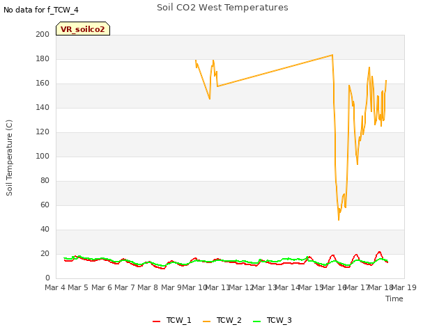 plot of Soil CO2 West Temperatures