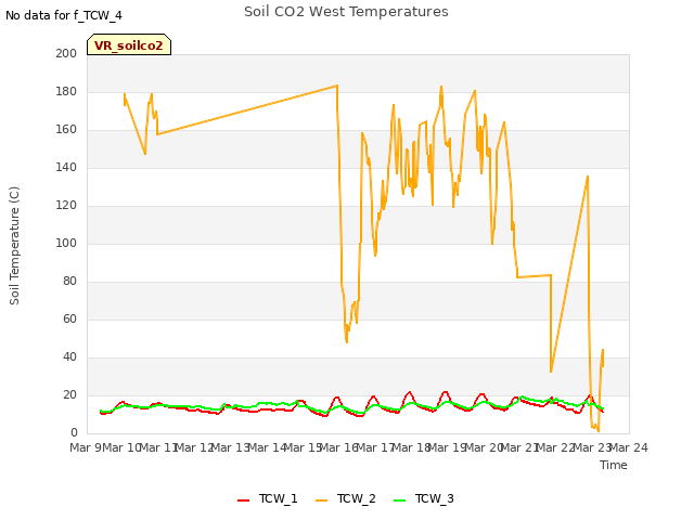 plot of Soil CO2 West Temperatures