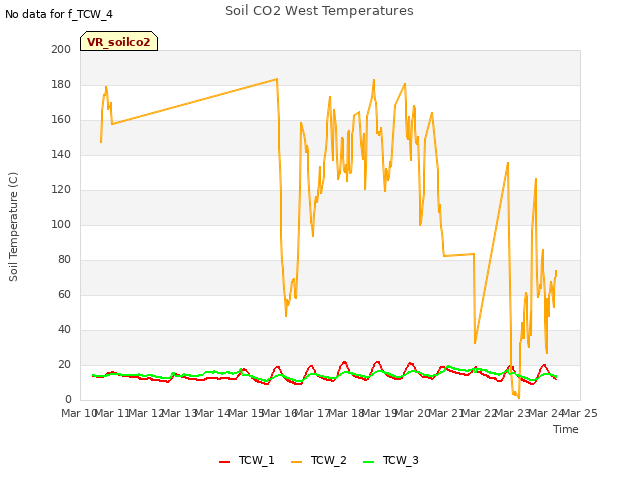 plot of Soil CO2 West Temperatures