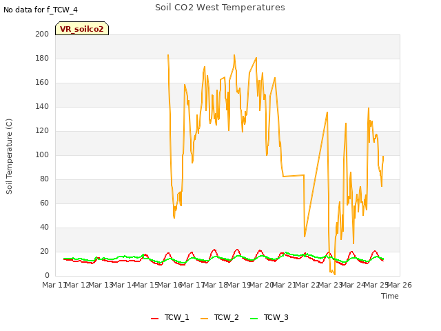 plot of Soil CO2 West Temperatures