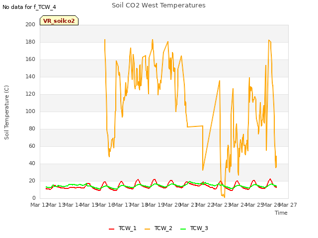 plot of Soil CO2 West Temperatures