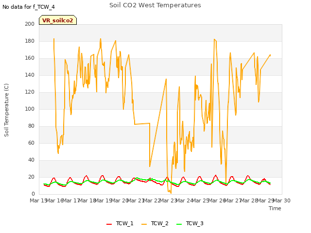 plot of Soil CO2 West Temperatures