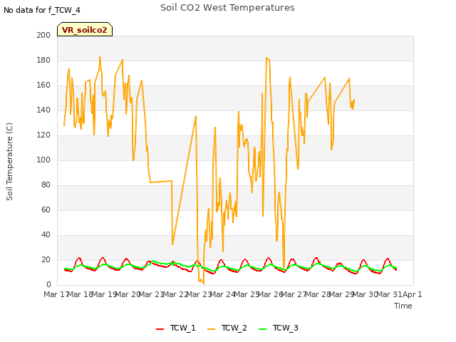 plot of Soil CO2 West Temperatures