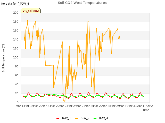 plot of Soil CO2 West Temperatures