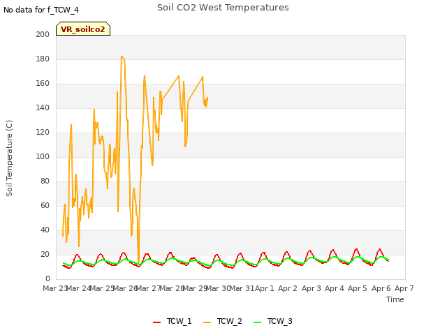 plot of Soil CO2 West Temperatures