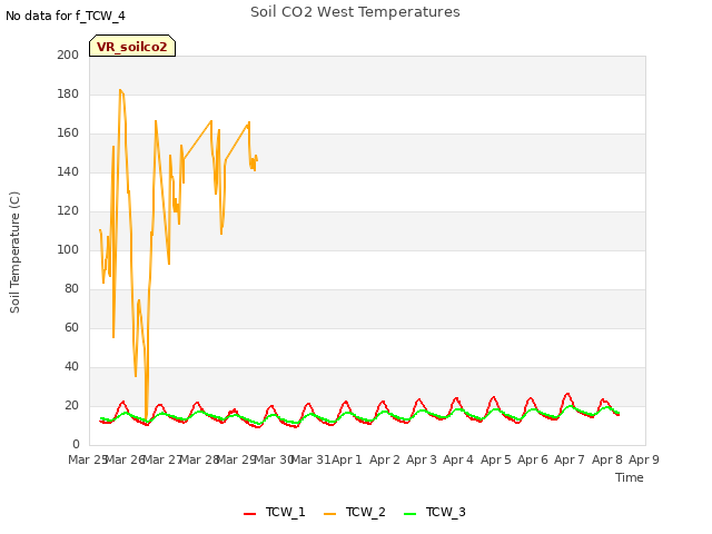 plot of Soil CO2 West Temperatures