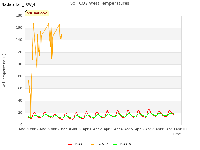 plot of Soil CO2 West Temperatures