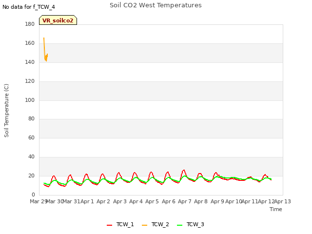 plot of Soil CO2 West Temperatures