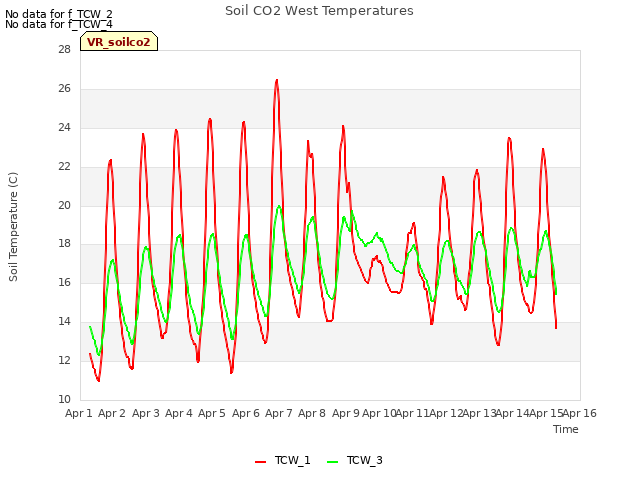 plot of Soil CO2 West Temperatures