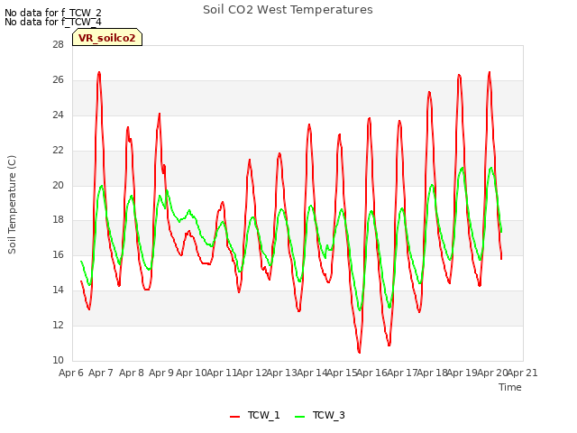 plot of Soil CO2 West Temperatures