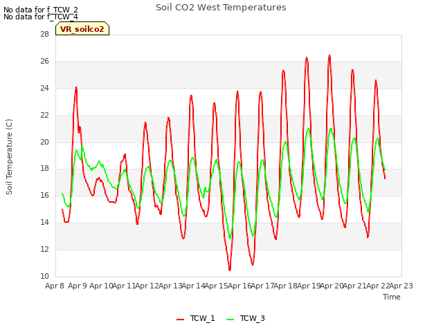 plot of Soil CO2 West Temperatures