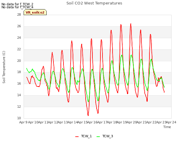 plot of Soil CO2 West Temperatures