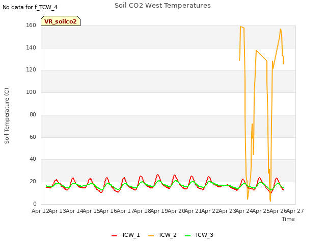 plot of Soil CO2 West Temperatures