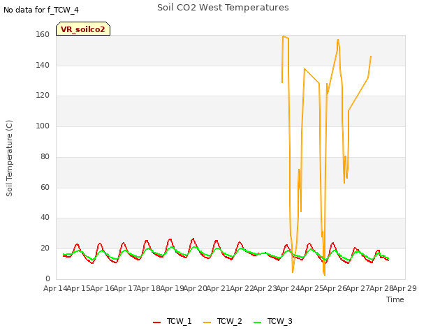 plot of Soil CO2 West Temperatures