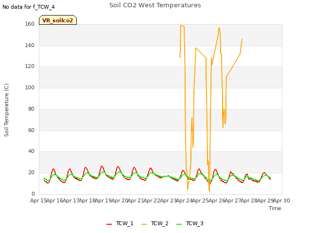 plot of Soil CO2 West Temperatures