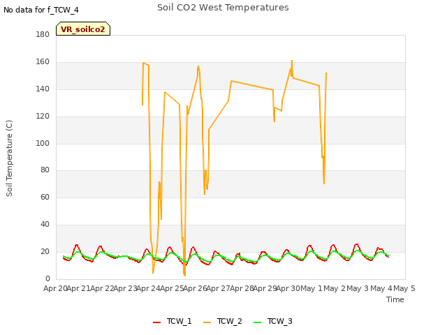 plot of Soil CO2 West Temperatures