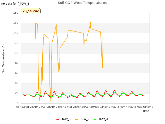 plot of Soil CO2 West Temperatures