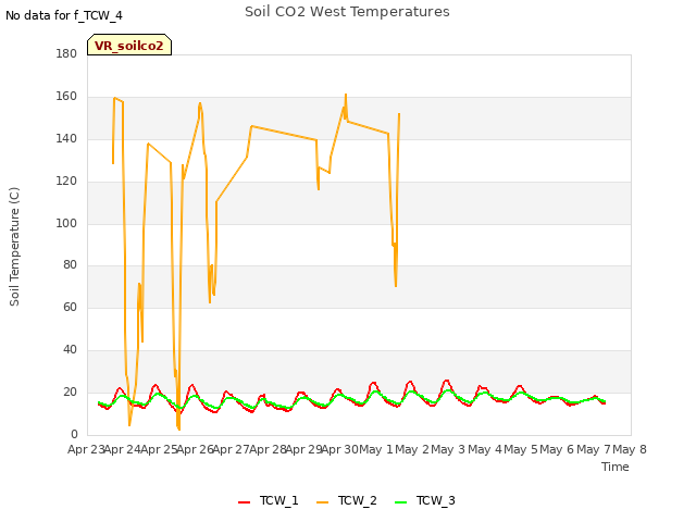 plot of Soil CO2 West Temperatures