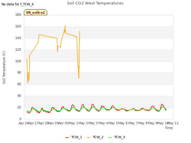 plot of Soil CO2 West Temperatures