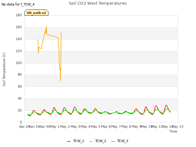 plot of Soil CO2 West Temperatures