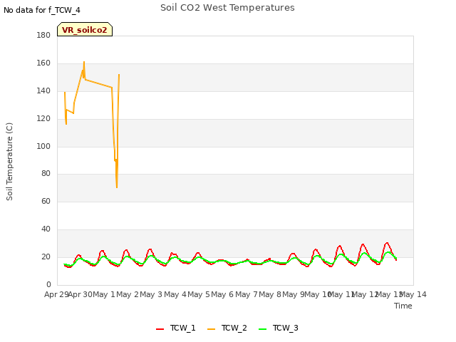 plot of Soil CO2 West Temperatures