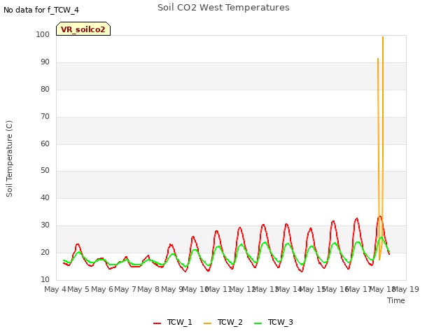 plot of Soil CO2 West Temperatures