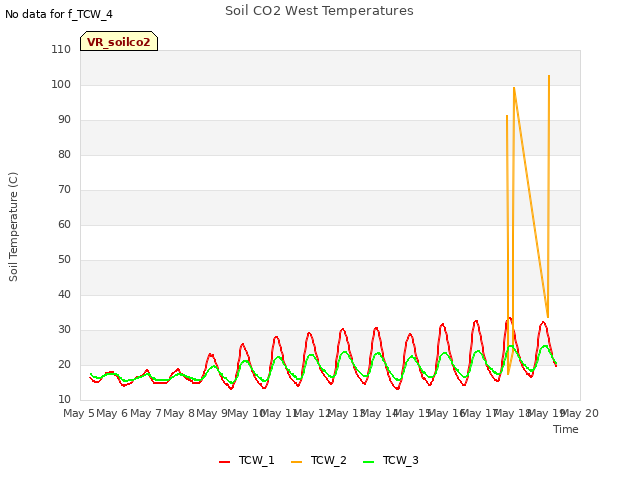 plot of Soil CO2 West Temperatures
