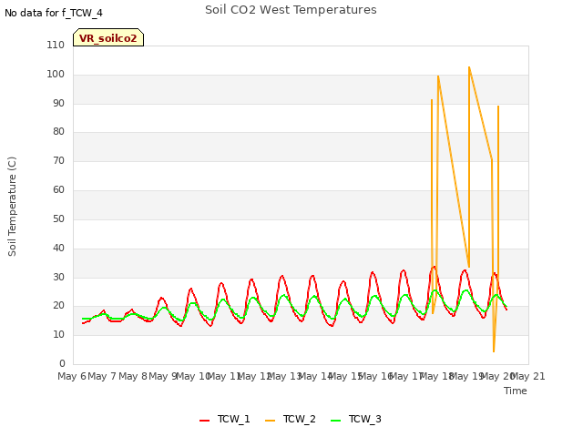 plot of Soil CO2 West Temperatures