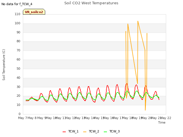 plot of Soil CO2 West Temperatures