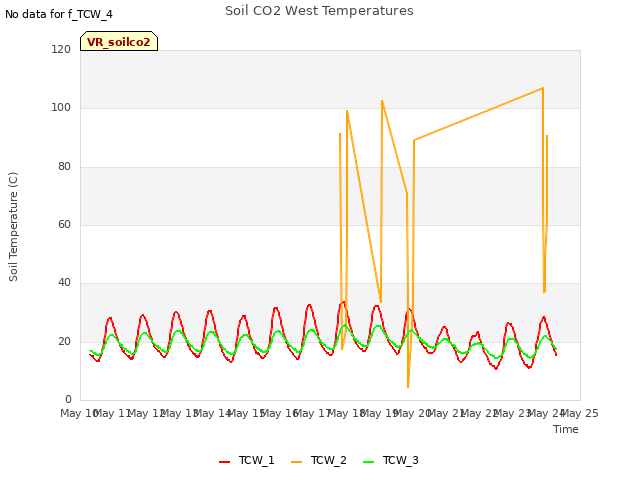 plot of Soil CO2 West Temperatures