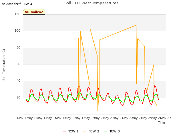 plot of Soil CO2 West Temperatures